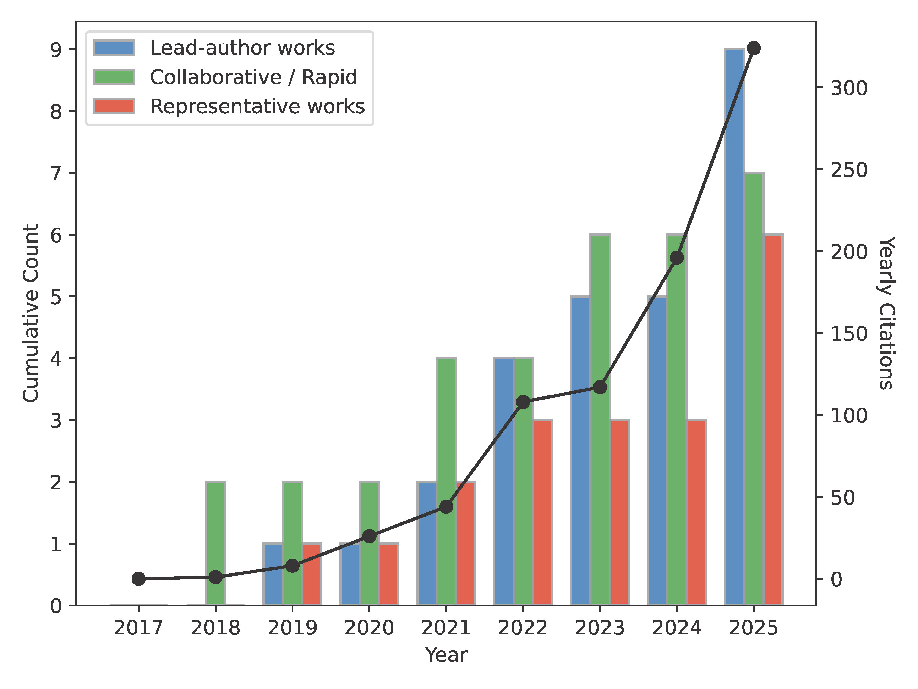 Cumulative count of selected publications